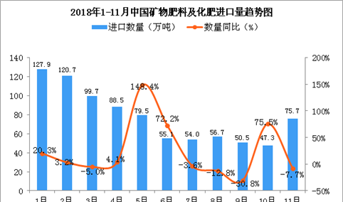 2018年11月中国矿物肥料及化肥进口量为75.7万吨 同比下降7.7%