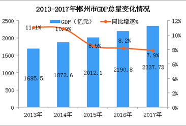 2018年湖南郴州市产业结构及产业转移分析：哪些产业将优先发展？（图）