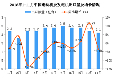 2018年11月中国电动机及发电机出口量同比下降3.5%