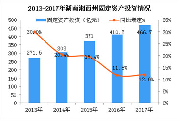 2018年湖南湘西自治州产业结构及产业转移分析（图）