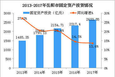 2018年湖南岳阳市产业结构情况及产业转移分析（图）