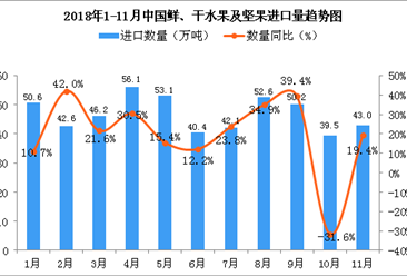 2018年11月中国鲜、干水果及坚果进口量同比增长19.4%