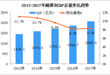 2018年湖南湘潭市产业转移分析：这四大产业将逐步调整退出！（图）