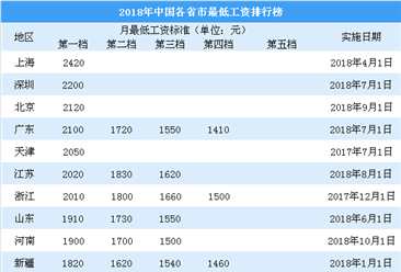 2018年全国各省市最低工资排行榜：四川广西上调幅度最大（附榜单）