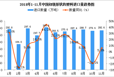 2018年11月中国初级形状的塑料进口量同比增长5.8%