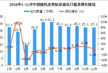 2018年11月中國箱包及類似容器出口量為27.1萬噸 同比增長0.4%