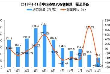 2018年1-11月中国谷物及谷物粉进口数量及金额增长情况分析