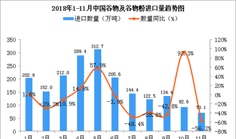 2018年1-11月中国谷物及谷物粉进口数量及金额增长情况分析