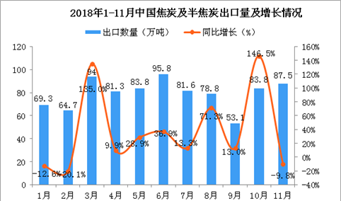 2018年11月中国焦炭及半焦炭出口量同比下降9.8%