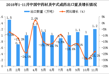 2018年11月中国中药材及中式成药出口量为1.2万吨 同比下降23.2%