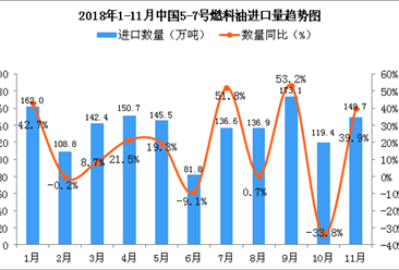 2018年11月中國5-7號燃料油進口量為149.7萬噸 同比增長39.9%