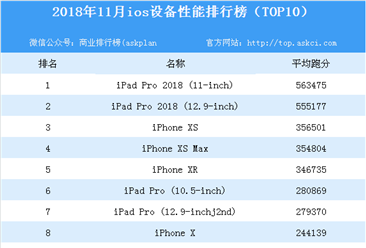 2018年11月ios设备性能排行榜出炉：iPad Pro 2018 (11-inch)位列榜首