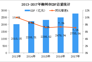 2018年广西柳州市产业结构及产业转移分析：汽车等12大产业优先发展（图）