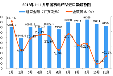 2018年11月中国机电产品进口金额为81334百万美元 同比下降3.4%