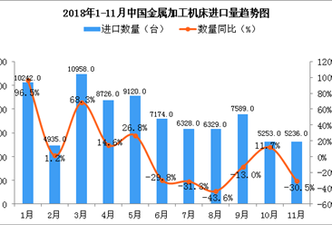 2018年11月中国金属加工机床进口量同比下降30.5%