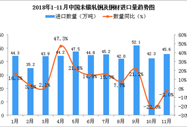 2018年11月中国未锻轧铜及铜材进口量为45.6万吨 同比下降3%