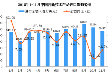 2018年1-11月中国高新技术产品进口金额增长情况分析（图）