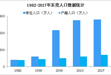 改革开放以来东莞人口变动情况分析：经济转型常住人口增速放缓（图）