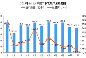 2018年11月中国二极管进口量为408.8亿个 同比下降6.8%