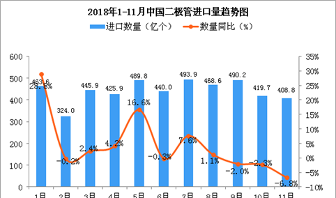 2018年11月中国二极管进口量为408.8亿个 同比下降6.8%