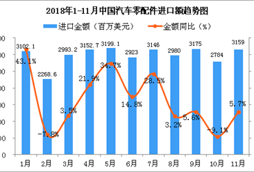 2018年11月中國汽車零配件進口金額為3159百萬美元 同比增長5.7%