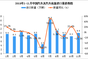 2018年1-11月中国汽车及汽车底盘进口数量及金额增长情况分析