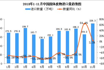 2018年11月中國固體廢物進口量為226.3萬噸 同比增長3.3%