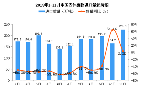 2018年11月中国固体废物进口量为226.3万吨 同比增长3.3%