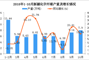 2018年1-10月新疆化学纤维产量为60.99万吨 同比增长9.79%
