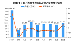 2018年1-10月海南省商品混凝土產量同比下降1.5%
