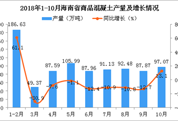 2018年1-10月海南省商品混凝土產量同比下降1.5%