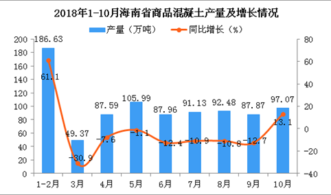 2018年1-10月海南省商品混凝土产量同比下降1.5%