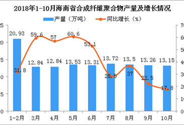 2018年1-10月海南省合成纖維聚合物產量為127.08萬噸 同比增長38.5%
