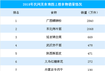 2018年中国人吃掉2840万件螺蛳粉  我国餐饮市场潜力无限（附图表）