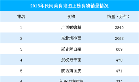 2018年中国人吃掉2840万件螺蛳粉  我国餐饮市场潜力无限（附图表）