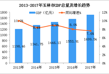 2018年广西玉林市产业结构情况及产业转移分析（图）