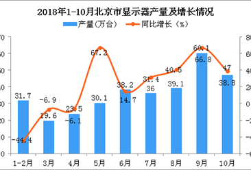2018年1-10月北京市顯示器產量為325.3萬臺 同比增長18.9%