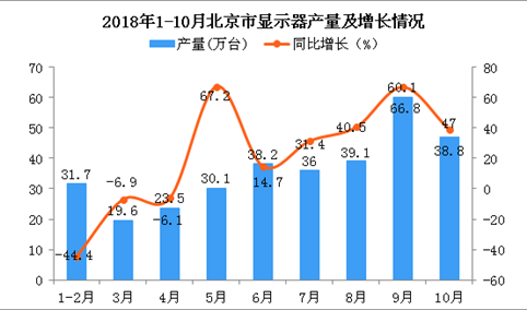 2018年1-10月北京市显示器产量为325.3万台 同比增长18.9%