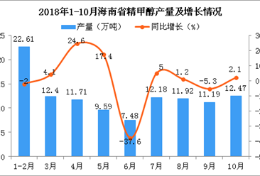 2018年1-10月海南省精甲醇產量及增長情況分析