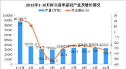 2018年1-10月河北省单晶硅产量及增长情况分析：同比下降25.1%