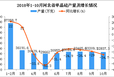 2018年1-10月河北省单晶硅产量及增长情况分析：同比下降25.1%