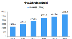 中國冷庫市場規模預測：2018年冷庫容量將超5300萬噸（附圖表）