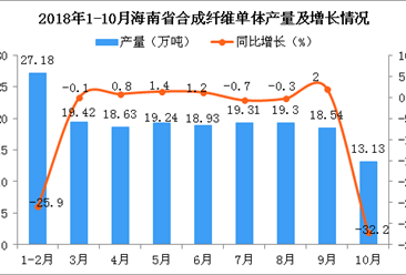 2018年1-10月海南省合成纤维单体产量为173.68万吨 同比下降7.9%