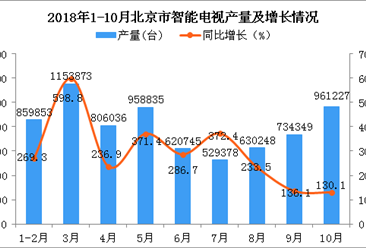 2018年1-10月北京市智能电视产量及增长情况分析