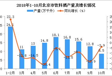2018年1-10月北京市饮料酒产量为134.7万千升 同比下降7.9%