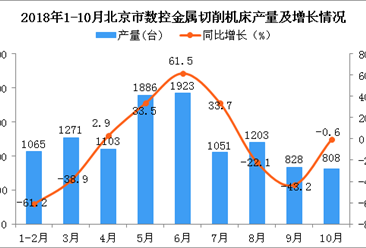 2018年1-10月北京市数控金属切削机床产量同比下降15%