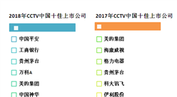 2018年CCTV中国十佳上市公司出炉：美的、格力等榜上有名（附榜单）