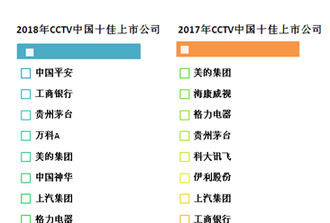 2018年CCTV中國十佳上市公司出爐：美的、格力等榜上有名（附榜單）