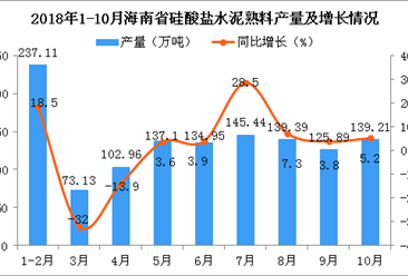 2018年10月海南省硅酸鹽水泥熟料產量增長 同比增長5.2%