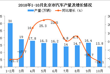 2018年1-10月北京市汽车产量为158.2万辆 同比下降5.8%